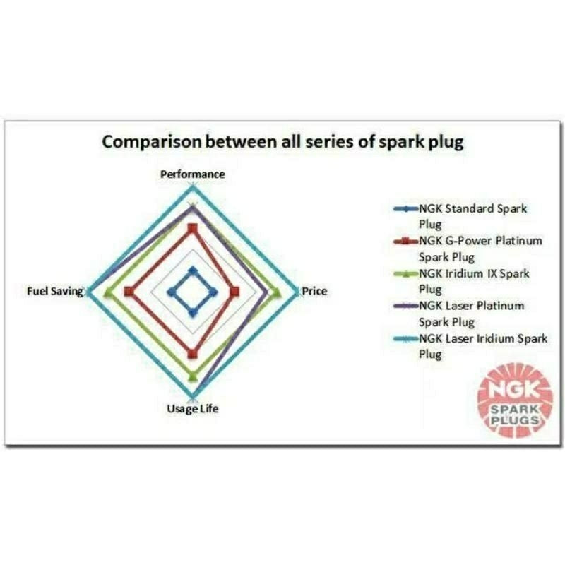 NGK Laser Iridium Spark Plug (B Series)